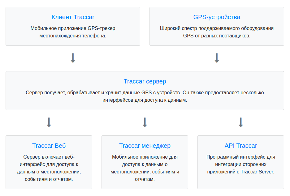 Схема со списком ПО входящим в комплекс Traccar. Клиент, GPS устройства, сервер, веб, менеджер, API